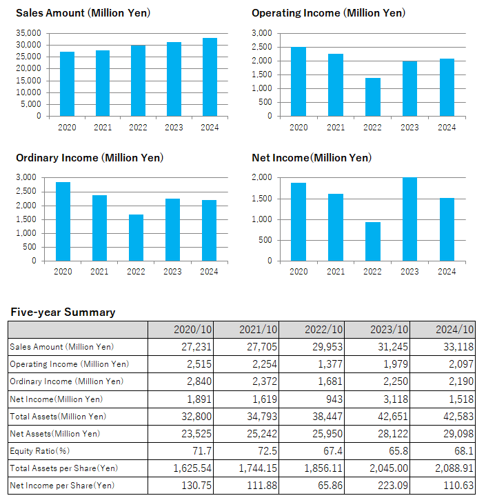 Financial Highlights